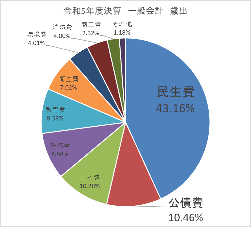 thumbnail for 【財政力は平均並み。ただ、臨時的な出費に対してあまり余裕がなく、借金の負担も重くなってきている。なのに、計上したけれど使わなかった予算がやや多い】